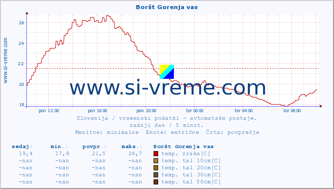 POVPREČJE :: Boršt Gorenja vas :: temp. zraka | vlaga | smer vetra | hitrost vetra | sunki vetra | tlak | padavine | sonce | temp. tal  5cm | temp. tal 10cm | temp. tal 20cm | temp. tal 30cm | temp. tal 50cm :: zadnji dan / 5 minut.