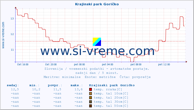 POVPREČJE :: Krajinski park Goričko :: temp. zraka | vlaga | smer vetra | hitrost vetra | sunki vetra | tlak | padavine | sonce | temp. tal  5cm | temp. tal 10cm | temp. tal 20cm | temp. tal 30cm | temp. tal 50cm :: zadnji dan / 5 minut.