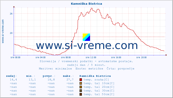 POVPREČJE :: Kamniška Bistrica :: temp. zraka | vlaga | smer vetra | hitrost vetra | sunki vetra | tlak | padavine | sonce | temp. tal  5cm | temp. tal 10cm | temp. tal 20cm | temp. tal 30cm | temp. tal 50cm :: zadnji dan / 5 minut.