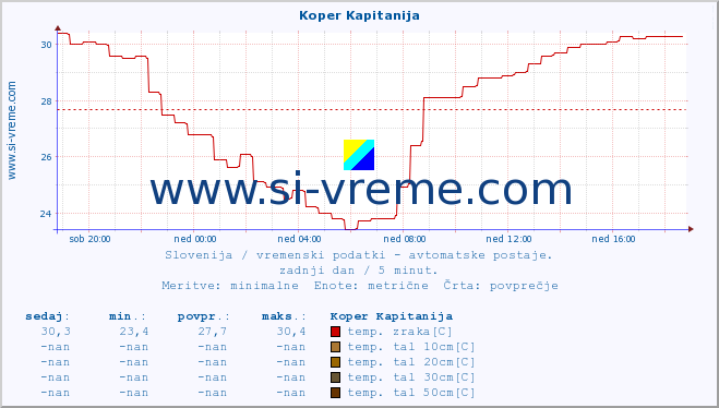 POVPREČJE :: Koper Kapitanija :: temp. zraka | vlaga | smer vetra | hitrost vetra | sunki vetra | tlak | padavine | sonce | temp. tal  5cm | temp. tal 10cm | temp. tal 20cm | temp. tal 30cm | temp. tal 50cm :: zadnji dan / 5 minut.