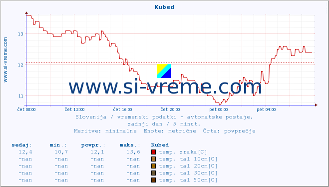 POVPREČJE :: Kubed :: temp. zraka | vlaga | smer vetra | hitrost vetra | sunki vetra | tlak | padavine | sonce | temp. tal  5cm | temp. tal 10cm | temp. tal 20cm | temp. tal 30cm | temp. tal 50cm :: zadnji dan / 5 minut.