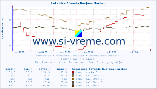 POVPREČJE :: Letališče Edvarda Rusjana Maribor :: temp. zraka | vlaga | smer vetra | hitrost vetra | sunki vetra | tlak | padavine | sonce | temp. tal  5cm | temp. tal 10cm | temp. tal 20cm | temp. tal 30cm | temp. tal 50cm :: zadnji dan / 5 minut.