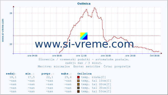 POVPREČJE :: Osilnica :: temp. zraka | vlaga | smer vetra | hitrost vetra | sunki vetra | tlak | padavine | sonce | temp. tal  5cm | temp. tal 10cm | temp. tal 20cm | temp. tal 30cm | temp. tal 50cm :: zadnji dan / 5 minut.