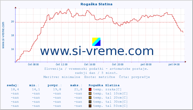 POVPREČJE :: Rogaška Slatina :: temp. zraka | vlaga | smer vetra | hitrost vetra | sunki vetra | tlak | padavine | sonce | temp. tal  5cm | temp. tal 10cm | temp. tal 20cm | temp. tal 30cm | temp. tal 50cm :: zadnji dan / 5 minut.