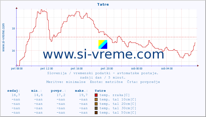 POVPREČJE :: Tatre :: temp. zraka | vlaga | smer vetra | hitrost vetra | sunki vetra | tlak | padavine | sonce | temp. tal  5cm | temp. tal 10cm | temp. tal 20cm | temp. tal 30cm | temp. tal 50cm :: zadnji dan / 5 minut.