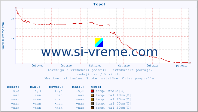 POVPREČJE :: Topol :: temp. zraka | vlaga | smer vetra | hitrost vetra | sunki vetra | tlak | padavine | sonce | temp. tal  5cm | temp. tal 10cm | temp. tal 20cm | temp. tal 30cm | temp. tal 50cm :: zadnji dan / 5 minut.