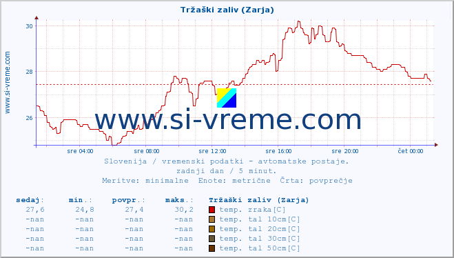 POVPREČJE :: Tržaški zaliv (Zarja) :: temp. zraka | vlaga | smer vetra | hitrost vetra | sunki vetra | tlak | padavine | sonce | temp. tal  5cm | temp. tal 10cm | temp. tal 20cm | temp. tal 30cm | temp. tal 50cm :: zadnji dan / 5 minut.