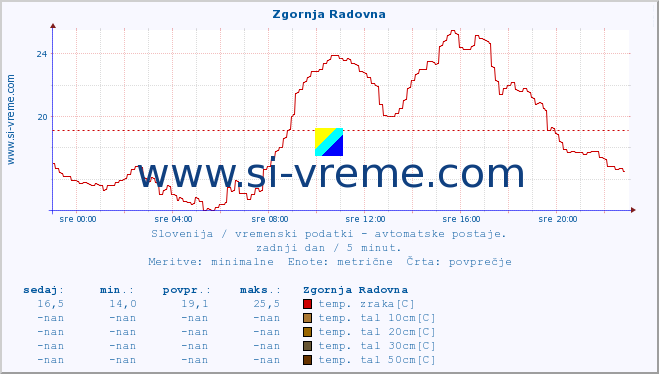 POVPREČJE :: Zgornja Radovna :: temp. zraka | vlaga | smer vetra | hitrost vetra | sunki vetra | tlak | padavine | sonce | temp. tal  5cm | temp. tal 10cm | temp. tal 20cm | temp. tal 30cm | temp. tal 50cm :: zadnji dan / 5 minut.