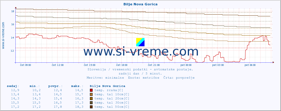 POVPREČJE :: Bilje Nova Gorica :: temp. zraka | vlaga | smer vetra | hitrost vetra | sunki vetra | tlak | padavine | sonce | temp. tal  5cm | temp. tal 10cm | temp. tal 20cm | temp. tal 30cm | temp. tal 50cm :: zadnji dan / 5 minut.