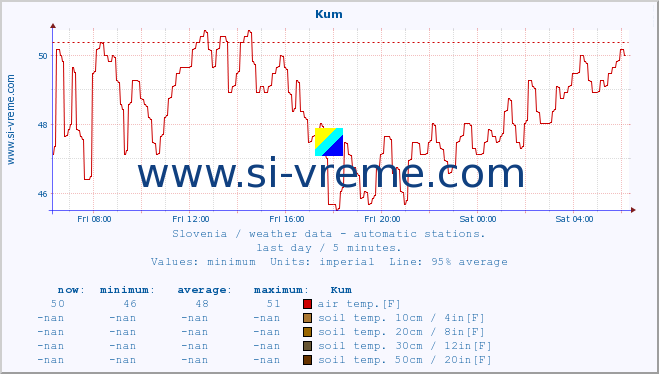  :: Kum :: air temp. | humi- dity | wind dir. | wind speed | wind gusts | air pressure | precipi- tation | sun strength | soil temp. 5cm / 2in | soil temp. 10cm / 4in | soil temp. 20cm / 8in | soil temp. 30cm / 12in | soil temp. 50cm / 20in :: last day / 5 minutes.