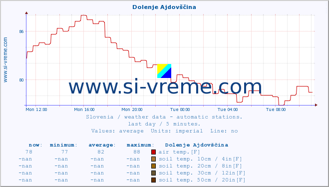  :: Dolenje Ajdovščina :: air temp. | humi- dity | wind dir. | wind speed | wind gusts | air pressure | precipi- tation | sun strength | soil temp. 5cm / 2in | soil temp. 10cm / 4in | soil temp. 20cm / 8in | soil temp. 30cm / 12in | soil temp. 50cm / 20in :: last day / 5 minutes.