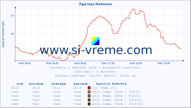  :: Zgornja Radovna :: air temp. | humi- dity | wind dir. | wind speed | wind gusts | air pressure | precipi- tation | sun strength | soil temp. 5cm / 2in | soil temp. 10cm / 4in | soil temp. 20cm / 8in | soil temp. 30cm / 12in | soil temp. 50cm / 20in :: last day / 5 minutes.