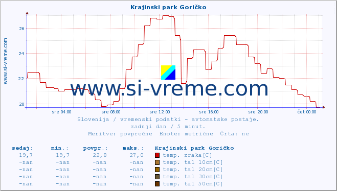 POVPREČJE :: Krajinski park Goričko :: temp. zraka | vlaga | smer vetra | hitrost vetra | sunki vetra | tlak | padavine | sonce | temp. tal  5cm | temp. tal 10cm | temp. tal 20cm | temp. tal 30cm | temp. tal 50cm :: zadnji dan / 5 minut.