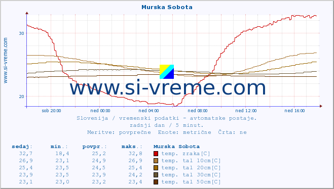 POVPREČJE :: Murska Sobota :: temp. zraka | vlaga | smer vetra | hitrost vetra | sunki vetra | tlak | padavine | sonce | temp. tal  5cm | temp. tal 10cm | temp. tal 20cm | temp. tal 30cm | temp. tal 50cm :: zadnji dan / 5 minut.