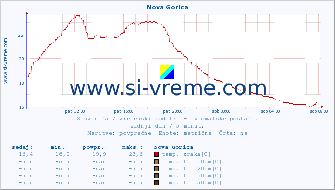 POVPREČJE :: Nova Gorica :: temp. zraka | vlaga | smer vetra | hitrost vetra | sunki vetra | tlak | padavine | sonce | temp. tal  5cm | temp. tal 10cm | temp. tal 20cm | temp. tal 30cm | temp. tal 50cm :: zadnji dan / 5 minut.