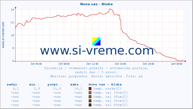 POVPREČJE :: Nova vas - Bloke :: temp. zraka | vlaga | smer vetra | hitrost vetra | sunki vetra | tlak | padavine | sonce | temp. tal  5cm | temp. tal 10cm | temp. tal 20cm | temp. tal 30cm | temp. tal 50cm :: zadnji dan / 5 minut.