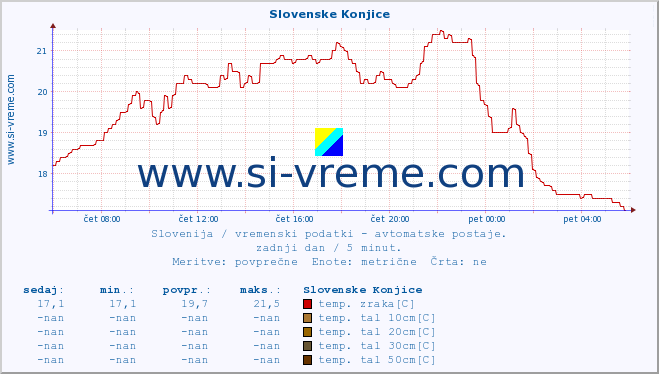 POVPREČJE :: Slovenske Konjice :: temp. zraka | vlaga | smer vetra | hitrost vetra | sunki vetra | tlak | padavine | sonce | temp. tal  5cm | temp. tal 10cm | temp. tal 20cm | temp. tal 30cm | temp. tal 50cm :: zadnji dan / 5 minut.