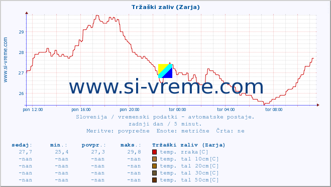 POVPREČJE :: Tržaški zaliv (Zarja) :: temp. zraka | vlaga | smer vetra | hitrost vetra | sunki vetra | tlak | padavine | sonce | temp. tal  5cm | temp. tal 10cm | temp. tal 20cm | temp. tal 30cm | temp. tal 50cm :: zadnji dan / 5 minut.