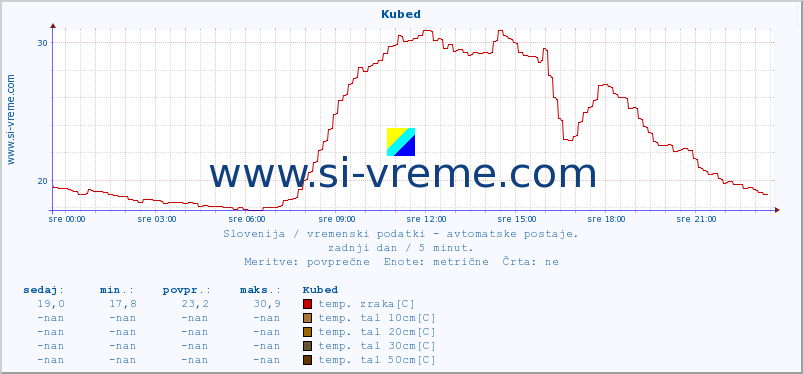 POVPREČJE :: Kubed :: temp. zraka | vlaga | smer vetra | hitrost vetra | sunki vetra | tlak | padavine | sonce | temp. tal  5cm | temp. tal 10cm | temp. tal 20cm | temp. tal 30cm | temp. tal 50cm :: zadnji dan / 5 minut.