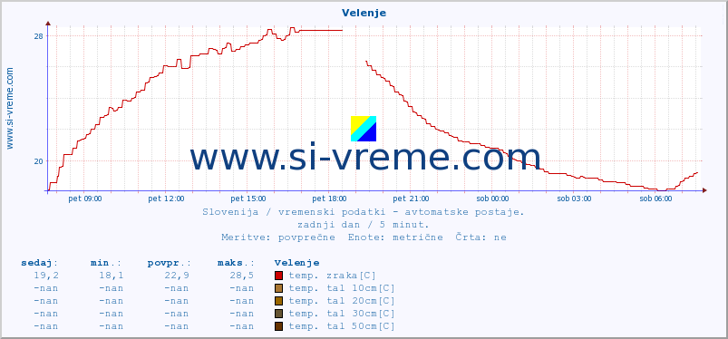 POVPREČJE :: Velenje :: temp. zraka | vlaga | smer vetra | hitrost vetra | sunki vetra | tlak | padavine | sonce | temp. tal  5cm | temp. tal 10cm | temp. tal 20cm | temp. tal 30cm | temp. tal 50cm :: zadnji dan / 5 minut.