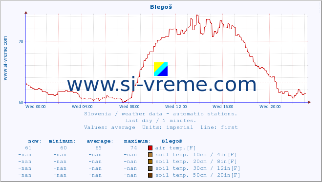  :: Blegoš :: air temp. | humi- dity | wind dir. | wind speed | wind gusts | air pressure | precipi- tation | sun strength | soil temp. 5cm / 2in | soil temp. 10cm / 4in | soil temp. 20cm / 8in | soil temp. 30cm / 12in | soil temp. 50cm / 20in :: last day / 5 minutes.