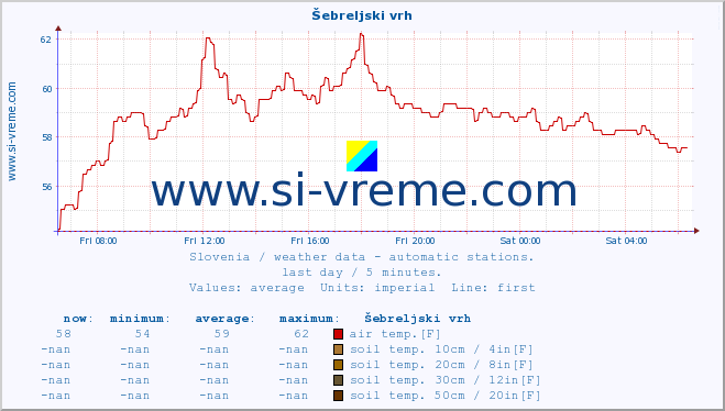  :: Šebreljski vrh :: air temp. | humi- dity | wind dir. | wind speed | wind gusts | air pressure | precipi- tation | sun strength | soil temp. 5cm / 2in | soil temp. 10cm / 4in | soil temp. 20cm / 8in | soil temp. 30cm / 12in | soil temp. 50cm / 20in :: last day / 5 minutes.