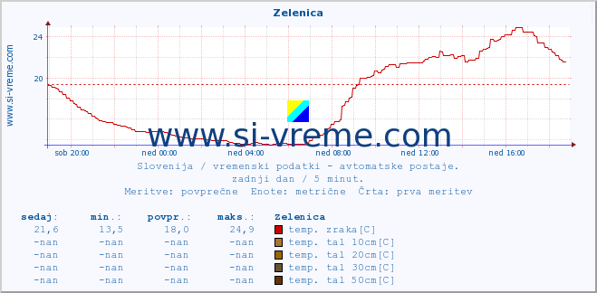 POVPREČJE :: Zelenica :: temp. zraka | vlaga | smer vetra | hitrost vetra | sunki vetra | tlak | padavine | sonce | temp. tal  5cm | temp. tal 10cm | temp. tal 20cm | temp. tal 30cm | temp. tal 50cm :: zadnji dan / 5 minut.