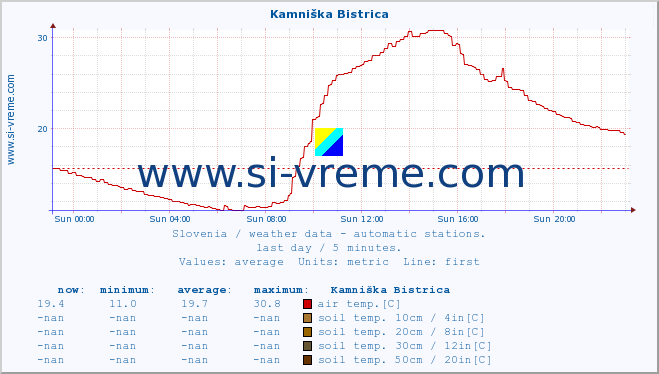  :: Kamniška Bistrica :: air temp. | humi- dity | wind dir. | wind speed | wind gusts | air pressure | precipi- tation | sun strength | soil temp. 5cm / 2in | soil temp. 10cm / 4in | soil temp. 20cm / 8in | soil temp. 30cm / 12in | soil temp. 50cm / 20in :: last day / 5 minutes.