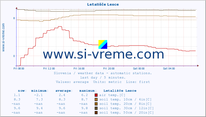  :: Letališče Lesce :: air temp. | humi- dity | wind dir. | wind speed | wind gusts | air pressure | precipi- tation | sun strength | soil temp. 5cm / 2in | soil temp. 10cm / 4in | soil temp. 20cm / 8in | soil temp. 30cm / 12in | soil temp. 50cm / 20in :: last day / 5 minutes.