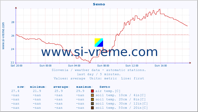  :: Sevno :: air temp. | humi- dity | wind dir. | wind speed | wind gusts | air pressure | precipi- tation | sun strength | soil temp. 5cm / 2in | soil temp. 10cm / 4in | soil temp. 20cm / 8in | soil temp. 30cm / 12in | soil temp. 50cm / 20in :: last day / 5 minutes.