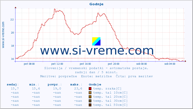 POVPREČJE :: Godnje :: temp. zraka | vlaga | smer vetra | hitrost vetra | sunki vetra | tlak | padavine | sonce | temp. tal  5cm | temp. tal 10cm | temp. tal 20cm | temp. tal 30cm | temp. tal 50cm :: zadnji dan / 5 minut.