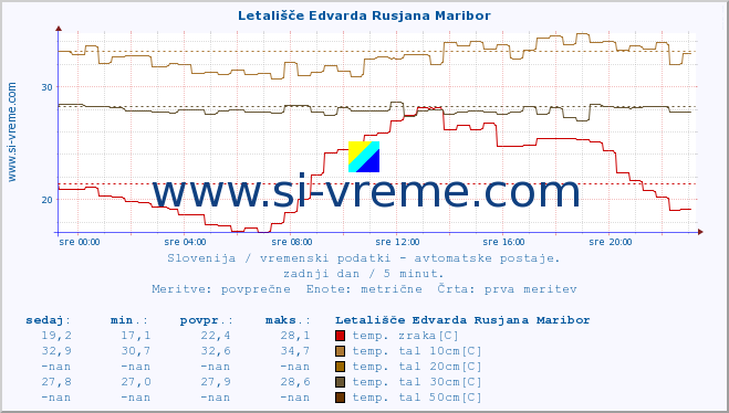 POVPREČJE :: Letališče Edvarda Rusjana Maribor :: temp. zraka | vlaga | smer vetra | hitrost vetra | sunki vetra | tlak | padavine | sonce | temp. tal  5cm | temp. tal 10cm | temp. tal 20cm | temp. tal 30cm | temp. tal 50cm :: zadnji dan / 5 minut.