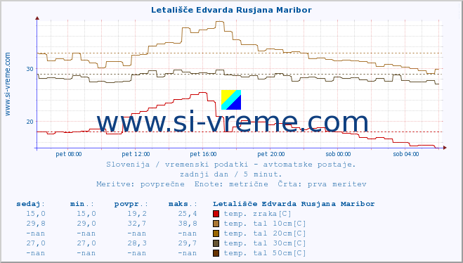 POVPREČJE :: Letališče Edvarda Rusjana Maribor :: temp. zraka | vlaga | smer vetra | hitrost vetra | sunki vetra | tlak | padavine | sonce | temp. tal  5cm | temp. tal 10cm | temp. tal 20cm | temp. tal 30cm | temp. tal 50cm :: zadnji dan / 5 minut.