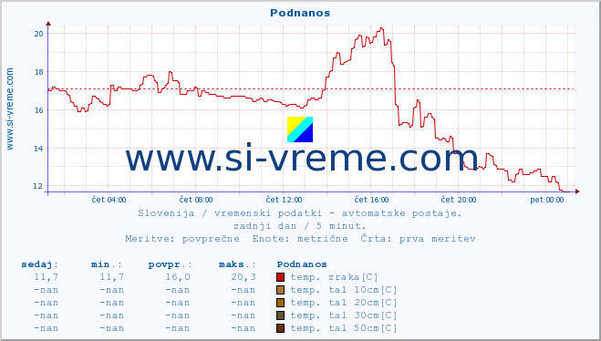 POVPREČJE :: Podnanos :: temp. zraka | vlaga | smer vetra | hitrost vetra | sunki vetra | tlak | padavine | sonce | temp. tal  5cm | temp. tal 10cm | temp. tal 20cm | temp. tal 30cm | temp. tal 50cm :: zadnji dan / 5 minut.