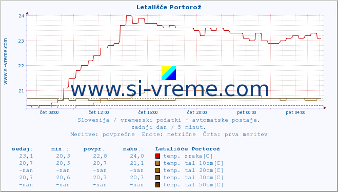 POVPREČJE :: Letališče Portorož :: temp. zraka | vlaga | smer vetra | hitrost vetra | sunki vetra | tlak | padavine | sonce | temp. tal  5cm | temp. tal 10cm | temp. tal 20cm | temp. tal 30cm | temp. tal 50cm :: zadnji dan / 5 minut.