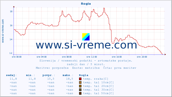 POVPREČJE :: Rogla :: temp. zraka | vlaga | smer vetra | hitrost vetra | sunki vetra | tlak | padavine | sonce | temp. tal  5cm | temp. tal 10cm | temp. tal 20cm | temp. tal 30cm | temp. tal 50cm :: zadnji dan / 5 minut.