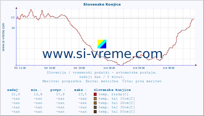 POVPREČJE :: Slovenske Konjice :: temp. zraka | vlaga | smer vetra | hitrost vetra | sunki vetra | tlak | padavine | sonce | temp. tal  5cm | temp. tal 10cm | temp. tal 20cm | temp. tal 30cm | temp. tal 50cm :: zadnji dan / 5 minut.