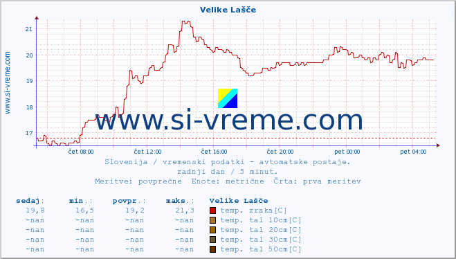 POVPREČJE :: Velike Lašče :: temp. zraka | vlaga | smer vetra | hitrost vetra | sunki vetra | tlak | padavine | sonce | temp. tal  5cm | temp. tal 10cm | temp. tal 20cm | temp. tal 30cm | temp. tal 50cm :: zadnji dan / 5 minut.