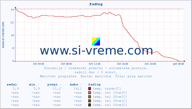 POVPREČJE :: Zadlog :: temp. zraka | vlaga | smer vetra | hitrost vetra | sunki vetra | tlak | padavine | sonce | temp. tal  5cm | temp. tal 10cm | temp. tal 20cm | temp. tal 30cm | temp. tal 50cm :: zadnji dan / 5 minut.