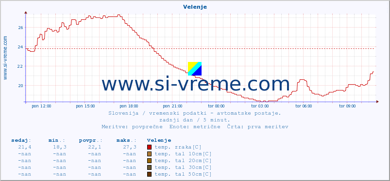 POVPREČJE :: Velenje :: temp. zraka | vlaga | smer vetra | hitrost vetra | sunki vetra | tlak | padavine | sonce | temp. tal  5cm | temp. tal 10cm | temp. tal 20cm | temp. tal 30cm | temp. tal 50cm :: zadnji dan / 5 minut.