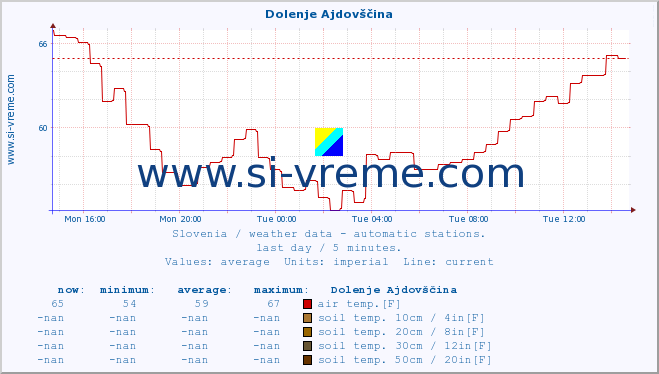  :: Dolenje Ajdovščina :: air temp. | humi- dity | wind dir. | wind speed | wind gusts | air pressure | precipi- tation | sun strength | soil temp. 5cm / 2in | soil temp. 10cm / 4in | soil temp. 20cm / 8in | soil temp. 30cm / 12in | soil temp. 50cm / 20in :: last day / 5 minutes.