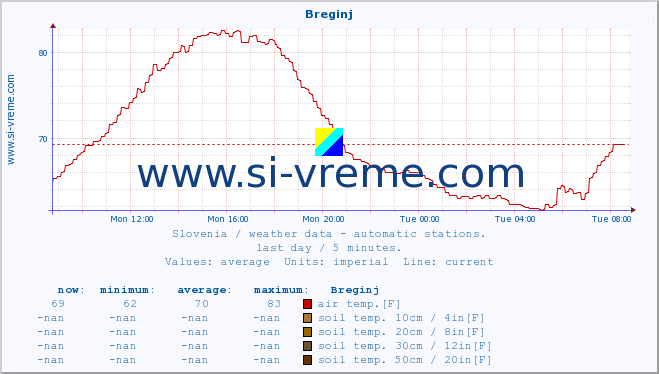  :: Breginj :: air temp. | humi- dity | wind dir. | wind speed | wind gusts | air pressure | precipi- tation | sun strength | soil temp. 5cm / 2in | soil temp. 10cm / 4in | soil temp. 20cm / 8in | soil temp. 30cm / 12in | soil temp. 50cm / 20in :: last day / 5 minutes.