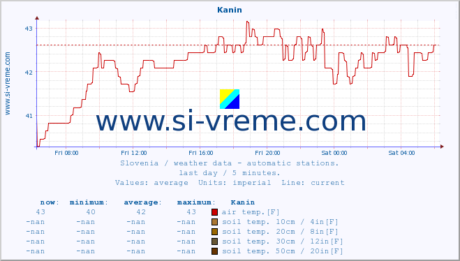  :: Kanin :: air temp. | humi- dity | wind dir. | wind speed | wind gusts | air pressure | precipi- tation | sun strength | soil temp. 5cm / 2in | soil temp. 10cm / 4in | soil temp. 20cm / 8in | soil temp. 30cm / 12in | soil temp. 50cm / 20in :: last day / 5 minutes.