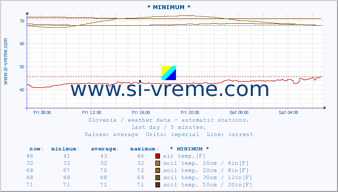  :: * MINIMUM* :: air temp. | humi- dity | wind dir. | wind speed | wind gusts | air pressure | precipi- tation | sun strength | soil temp. 5cm / 2in | soil temp. 10cm / 4in | soil temp. 20cm / 8in | soil temp. 30cm / 12in | soil temp. 50cm / 20in :: last day / 5 minutes.