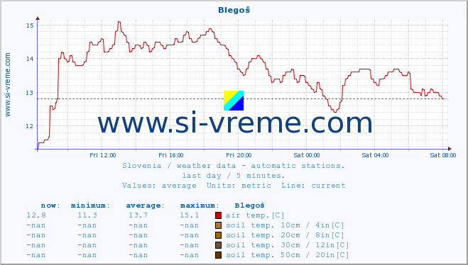  :: Blegoš :: air temp. | humi- dity | wind dir. | wind speed | wind gusts | air pressure | precipi- tation | sun strength | soil temp. 5cm / 2in | soil temp. 10cm / 4in | soil temp. 20cm / 8in | soil temp. 30cm / 12in | soil temp. 50cm / 20in :: last day / 5 minutes.