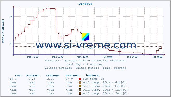  :: Lendava :: air temp. | humi- dity | wind dir. | wind speed | wind gusts | air pressure | precipi- tation | sun strength | soil temp. 5cm / 2in | soil temp. 10cm / 4in | soil temp. 20cm / 8in | soil temp. 30cm / 12in | soil temp. 50cm / 20in :: last day / 5 minutes.