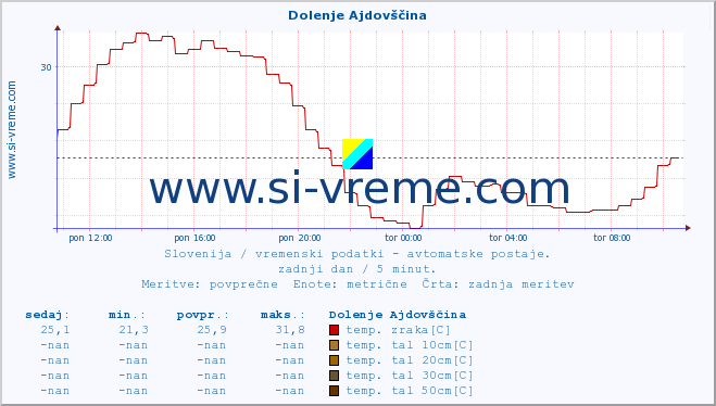 POVPREČJE :: Dolenje Ajdovščina :: temp. zraka | vlaga | smer vetra | hitrost vetra | sunki vetra | tlak | padavine | sonce | temp. tal  5cm | temp. tal 10cm | temp. tal 20cm | temp. tal 30cm | temp. tal 50cm :: zadnji dan / 5 minut.