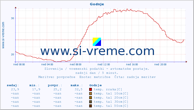 POVPREČJE :: Godnje :: temp. zraka | vlaga | smer vetra | hitrost vetra | sunki vetra | tlak | padavine | sonce | temp. tal  5cm | temp. tal 10cm | temp. tal 20cm | temp. tal 30cm | temp. tal 50cm :: zadnji dan / 5 minut.