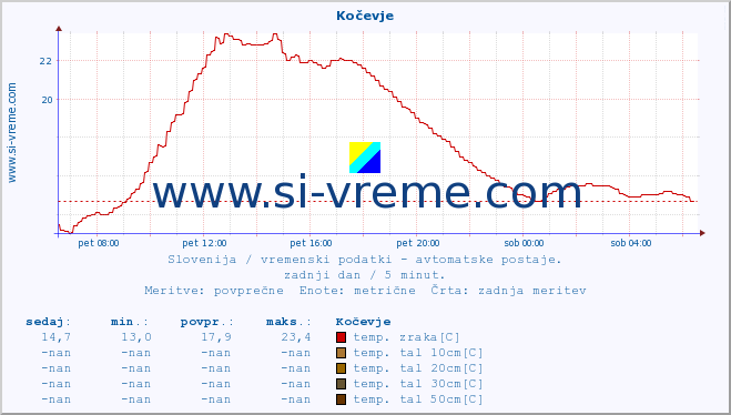 POVPREČJE :: Kočevje :: temp. zraka | vlaga | smer vetra | hitrost vetra | sunki vetra | tlak | padavine | sonce | temp. tal  5cm | temp. tal 10cm | temp. tal 20cm | temp. tal 30cm | temp. tal 50cm :: zadnji dan / 5 minut.