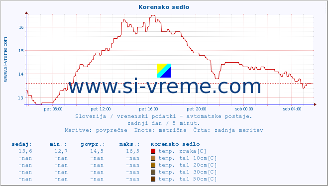 POVPREČJE :: Korensko sedlo :: temp. zraka | vlaga | smer vetra | hitrost vetra | sunki vetra | tlak | padavine | sonce | temp. tal  5cm | temp. tal 10cm | temp. tal 20cm | temp. tal 30cm | temp. tal 50cm :: zadnji dan / 5 minut.